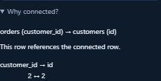 Why connected details: orders.customer_id references customers.id, with matching key values 2 and 2